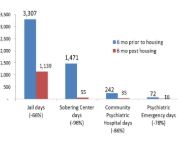 Costs of Homelessness